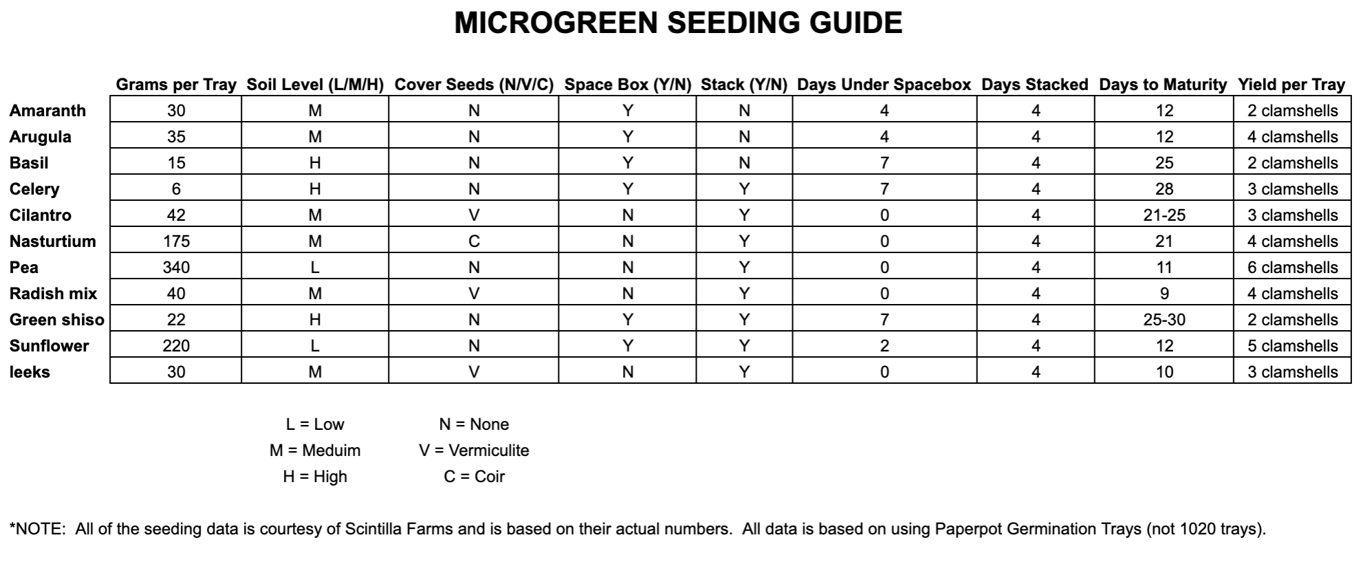 Paperpot Microgreen Seeding Guide